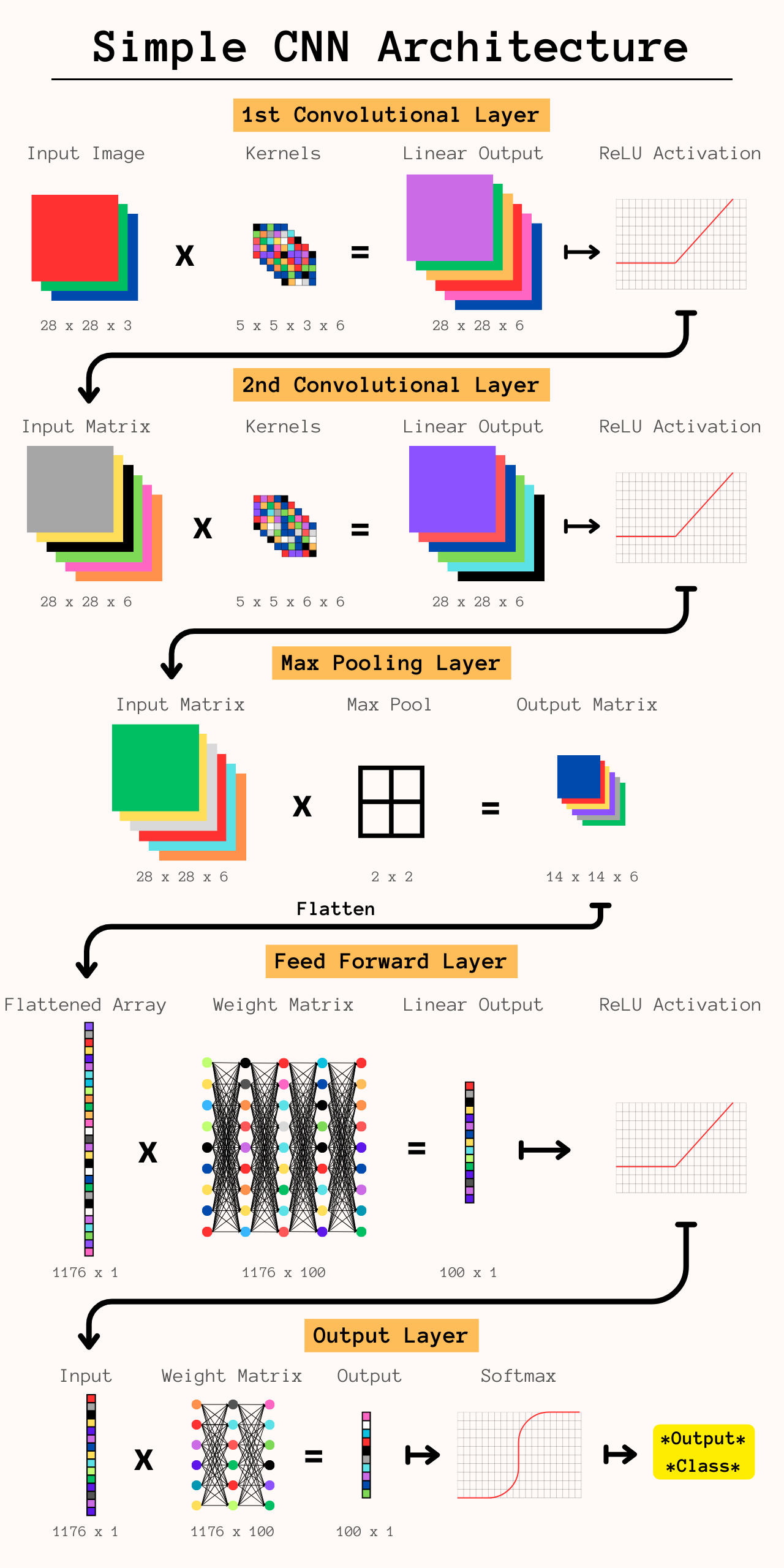 simple cnn architecture
