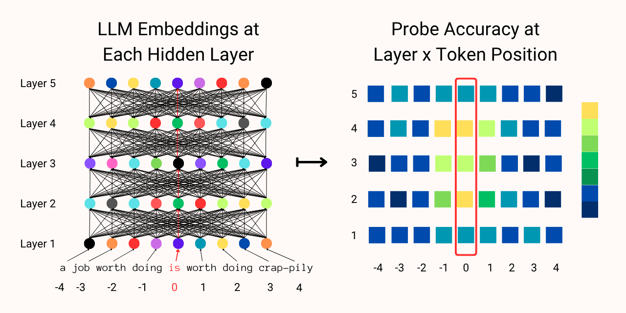 Diagram: sentences are passed through an LLM and embeddings are extracted from each hidden layer, grouped by relative position to the verb.