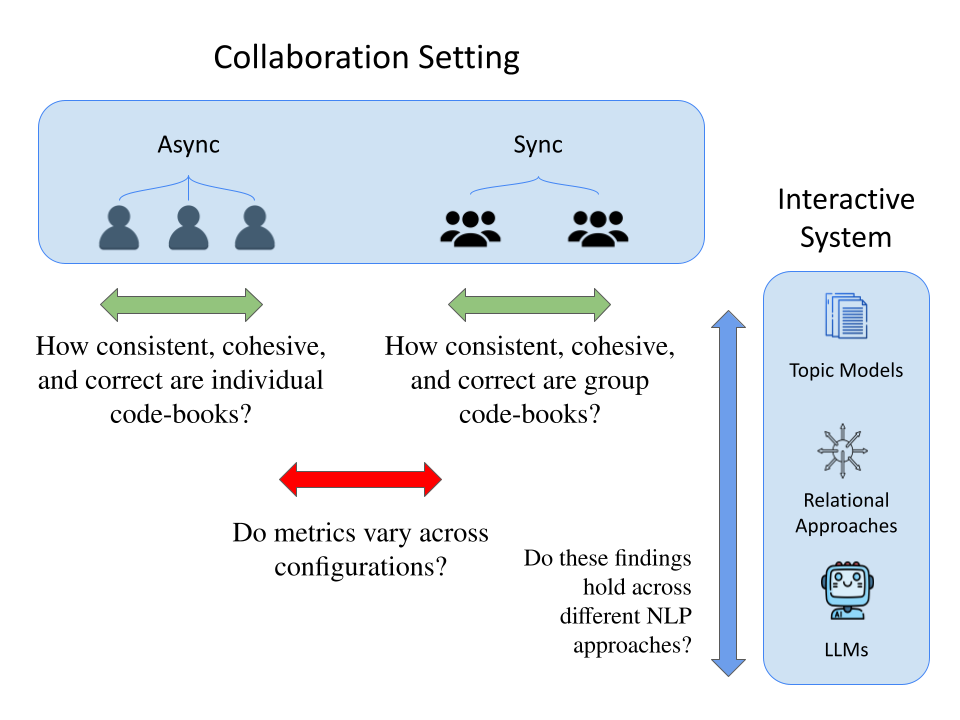 Figure from Effects of Collaboration on the Performance of Interactive Theme Discovery Systems